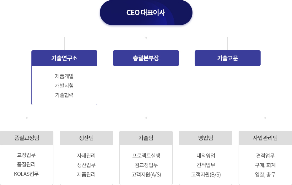 조직도